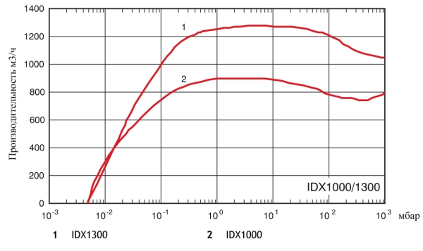 vakuumnye_nasosy_idx1000_1300_graph.jpg